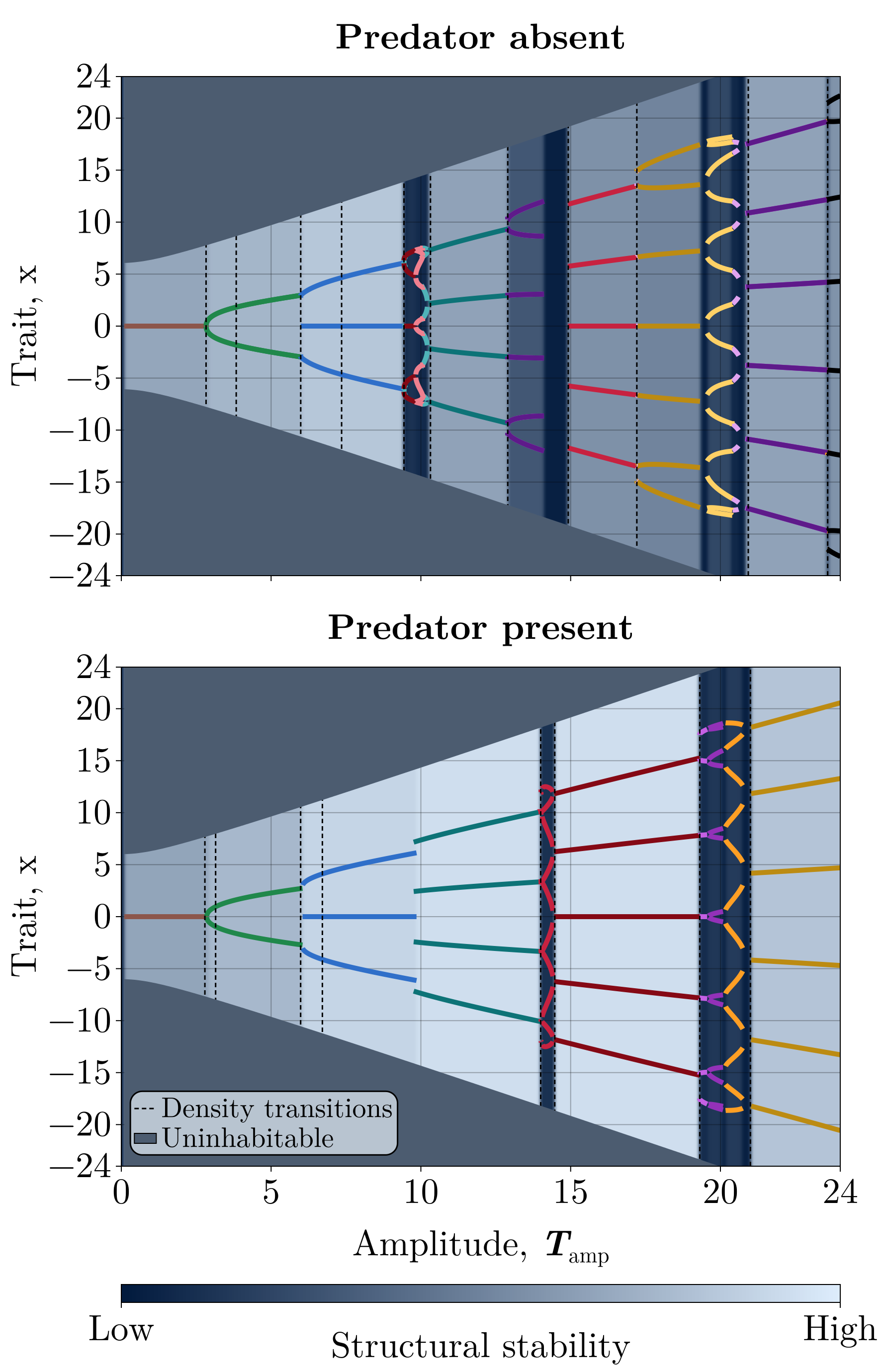 Community bifurcation diagrams comparing predator-absent (top) and predator-present (bottom) models across seasonal amplitude