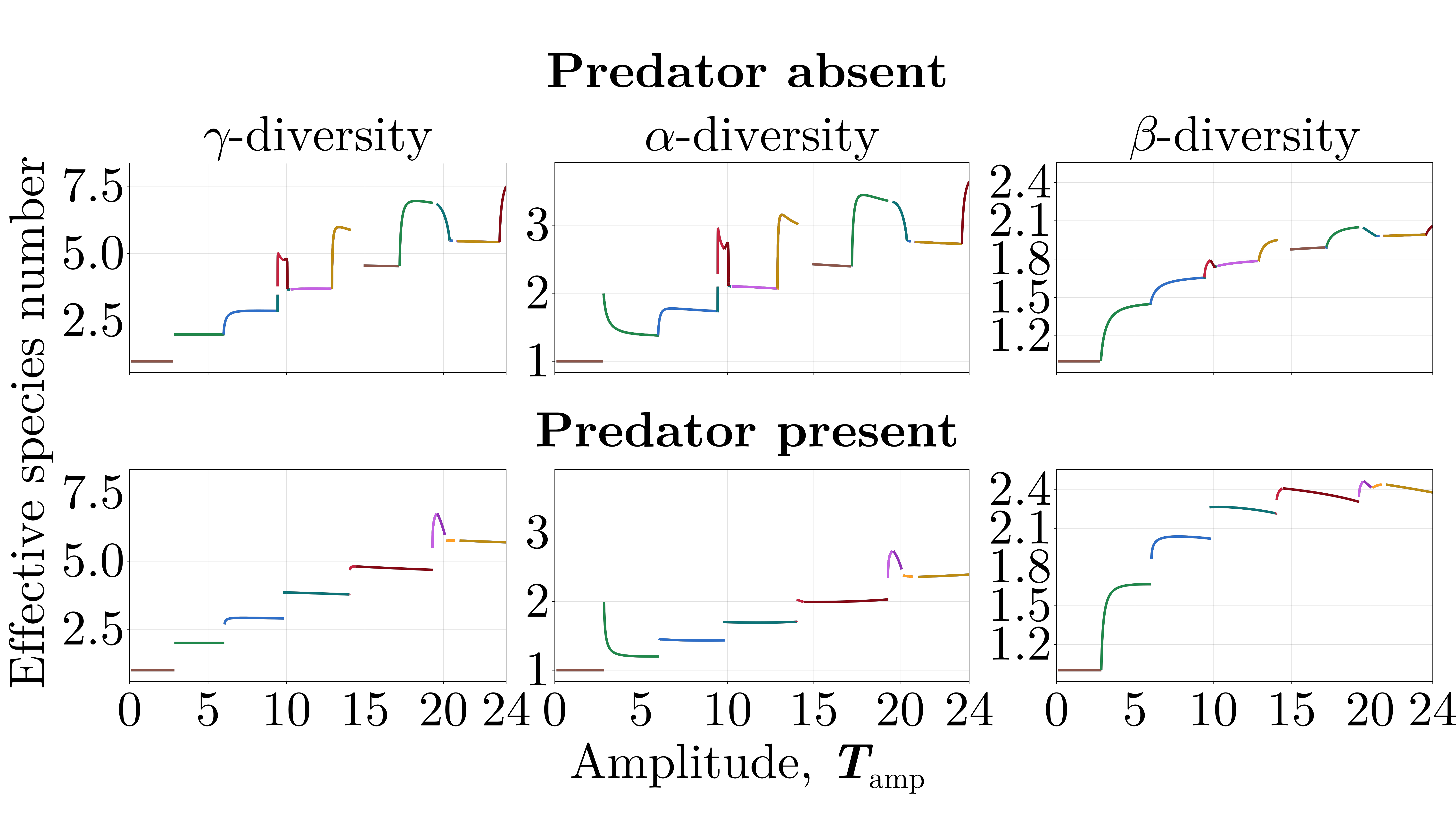 Species diversity panels comparing predator-absent and predator-present models across seasonal amplitude