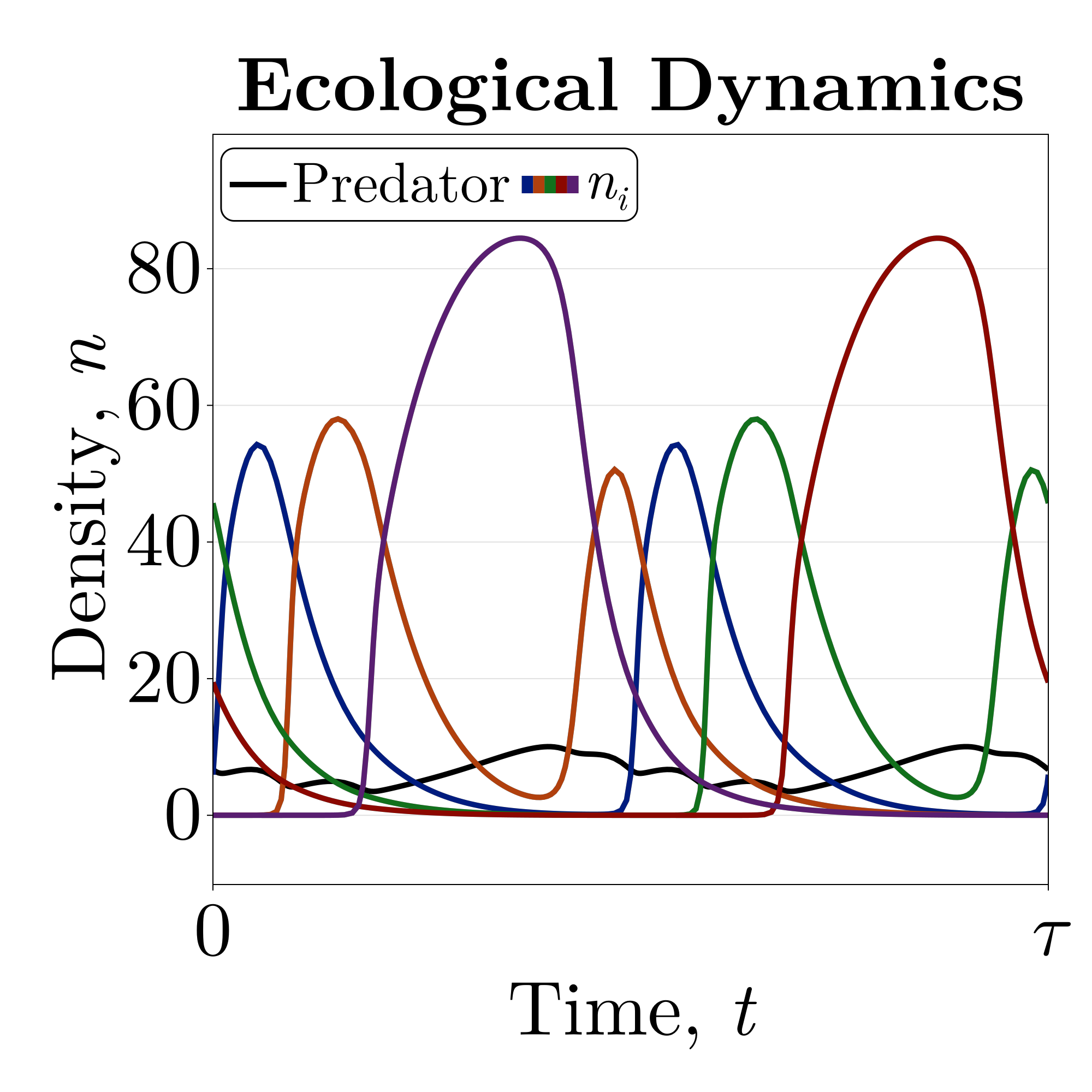 Species densities settling into a repeating seasonal limit cycle