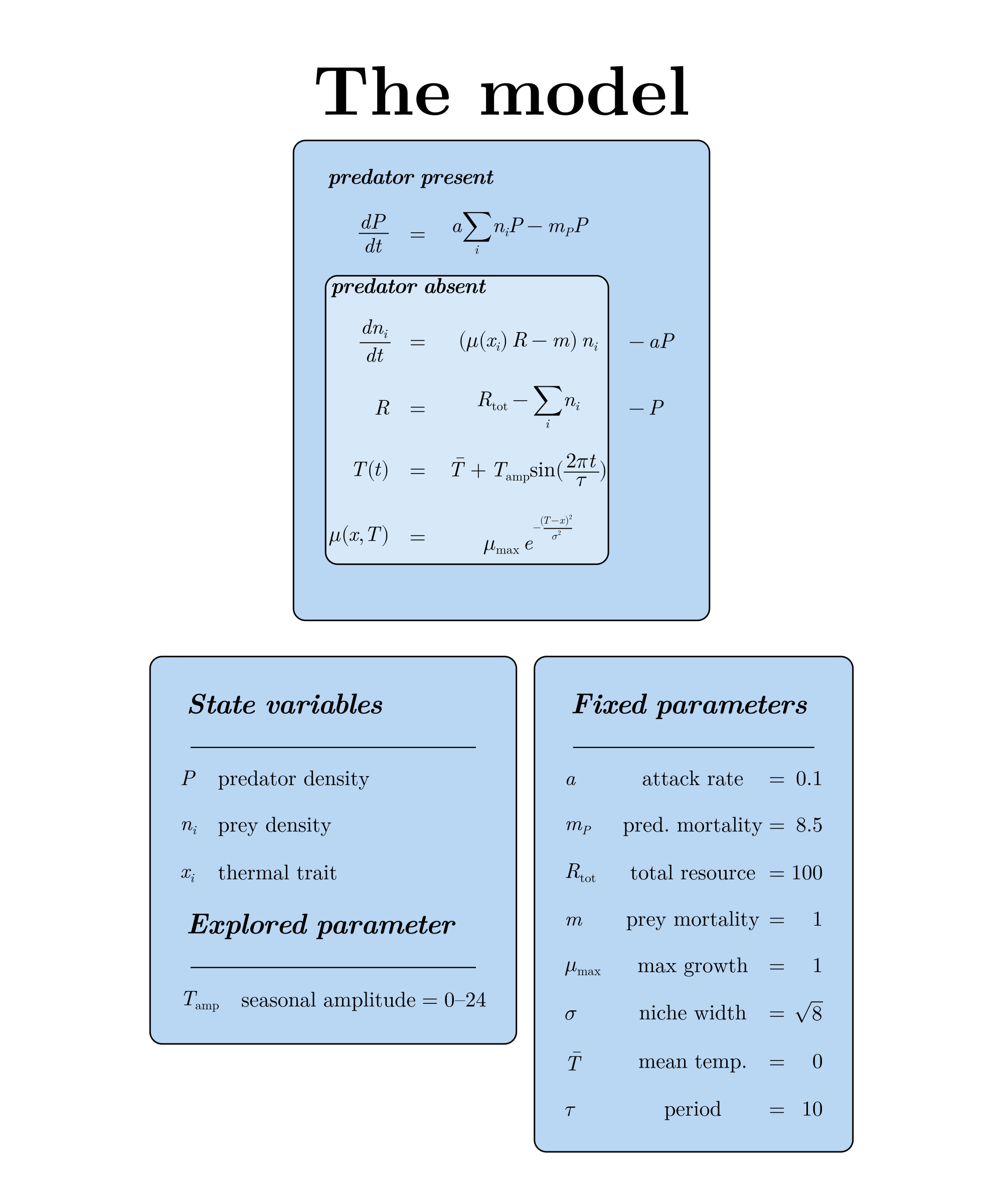 Nested predator-present and predator-absent model equations with state variables, fixed parameters, and explored seasonal amplitude