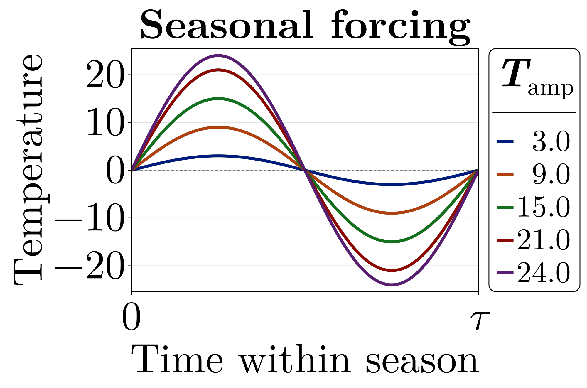 Seasonal temperature forcing over one period for several temperature amplitudes