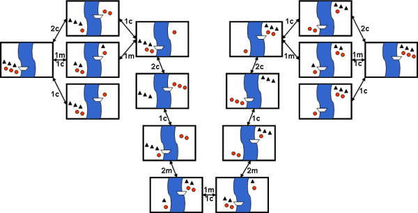 Missionaries and Cannibals graph search problem visualization